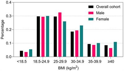 Impact of obesity on all-cause and cause-specific mortality among critically ill men and women: a cohort study on the eICU database